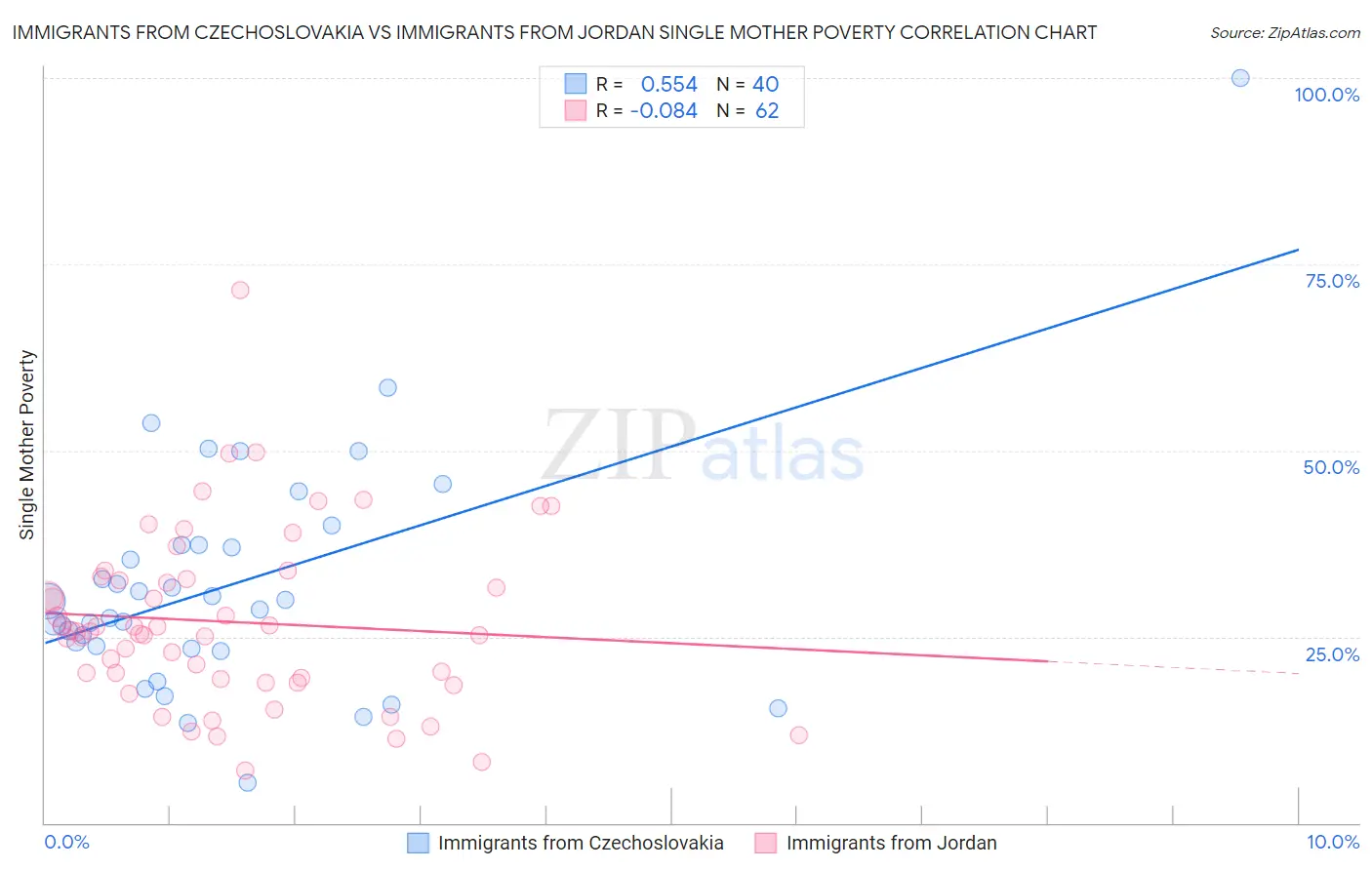 Immigrants from Czechoslovakia vs Immigrants from Jordan Single Mother Poverty