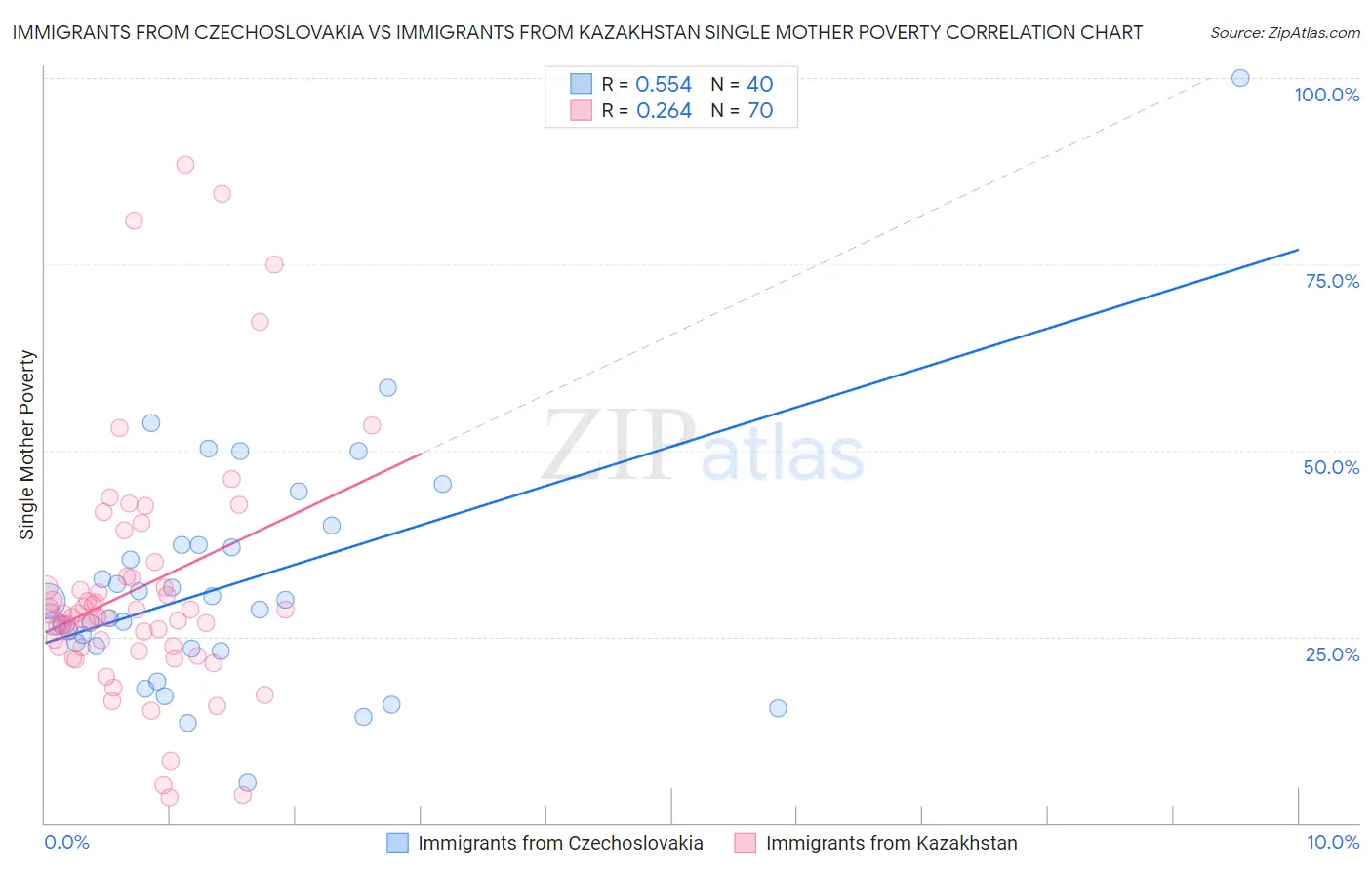 Immigrants from Czechoslovakia vs Immigrants from Kazakhstan Single Mother Poverty