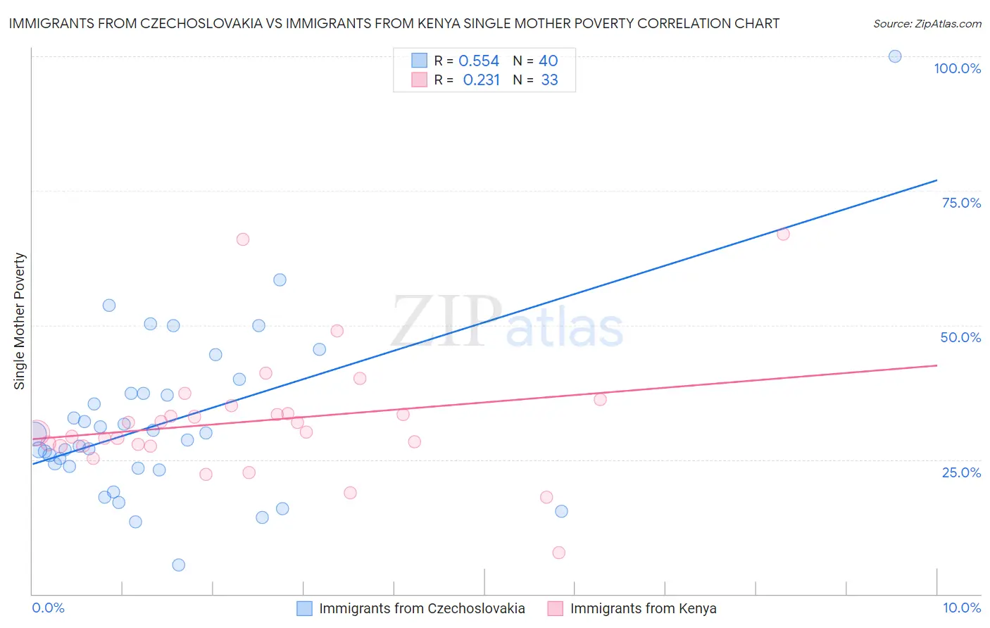 Immigrants from Czechoslovakia vs Immigrants from Kenya Single Mother Poverty