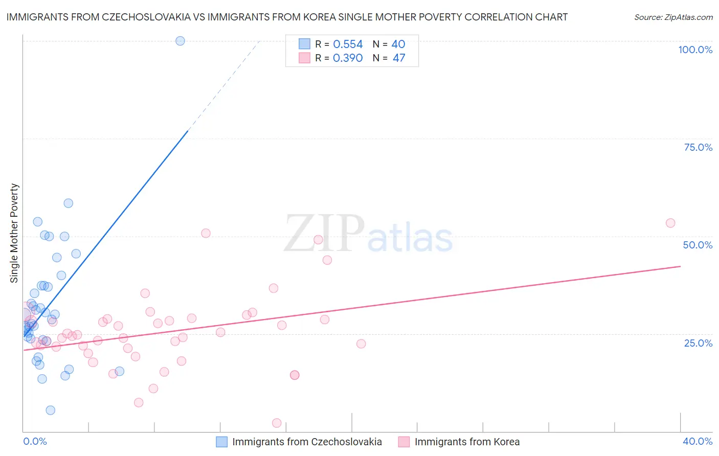 Immigrants from Czechoslovakia vs Immigrants from Korea Single Mother Poverty
