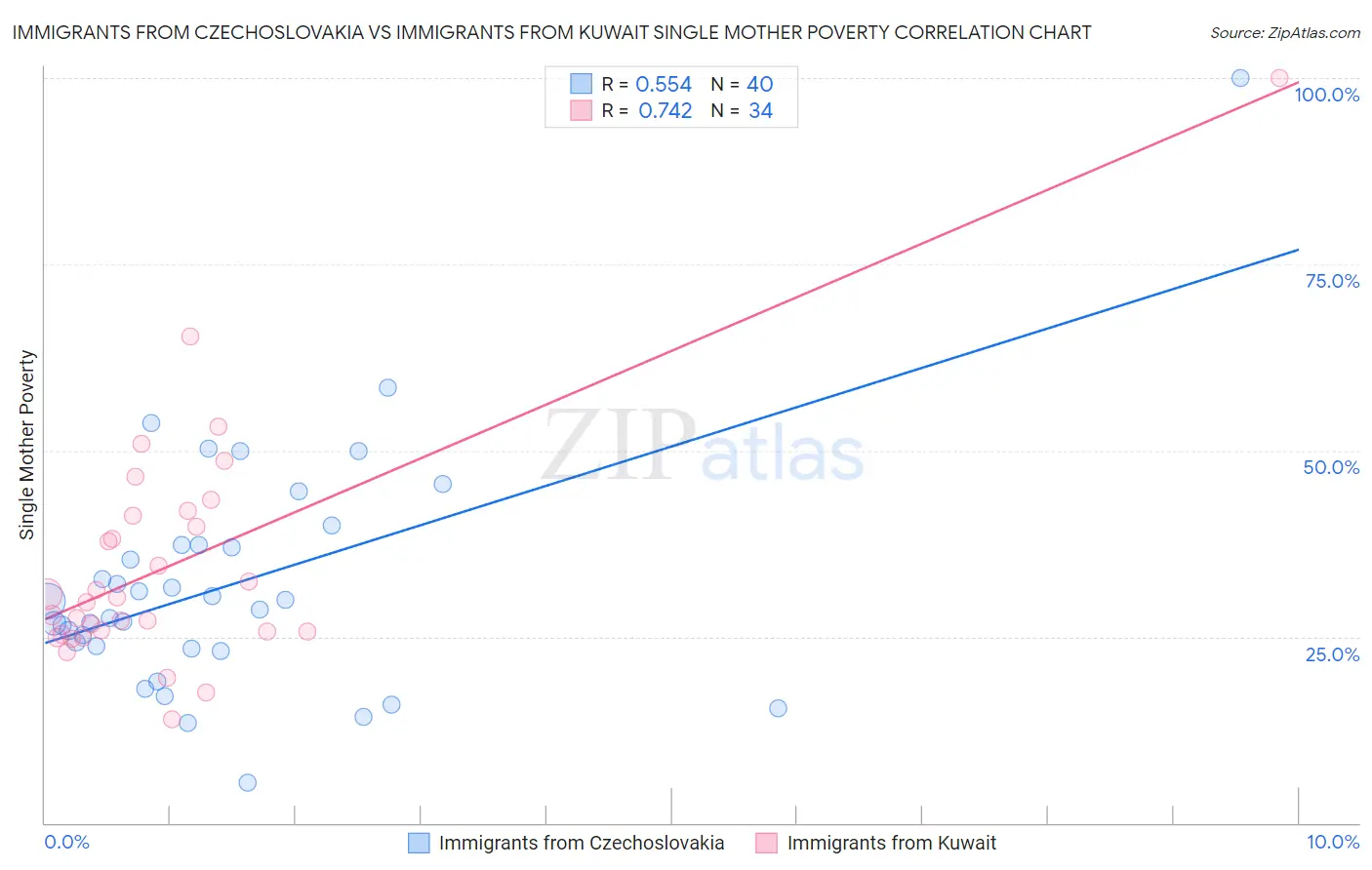 Immigrants from Czechoslovakia vs Immigrants from Kuwait Single Mother Poverty