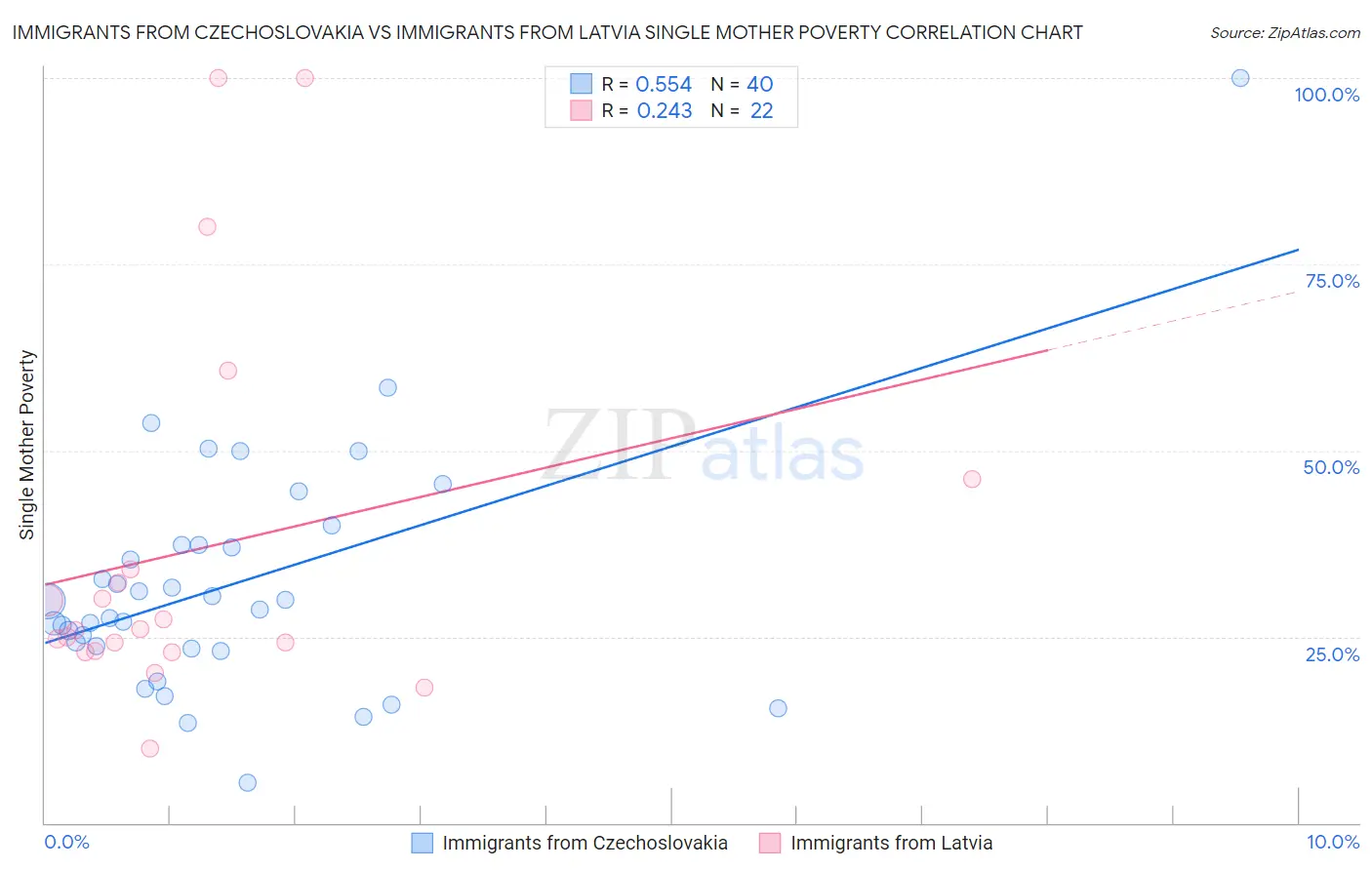 Immigrants from Czechoslovakia vs Immigrants from Latvia Single Mother Poverty