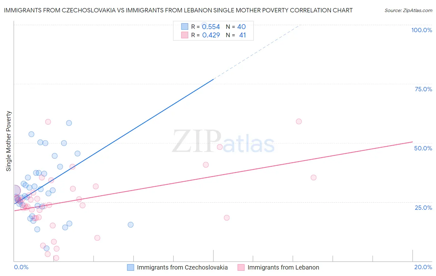 Immigrants from Czechoslovakia vs Immigrants from Lebanon Single Mother Poverty
