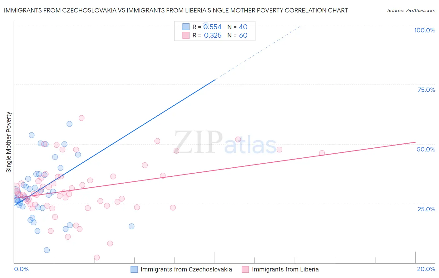 Immigrants from Czechoslovakia vs Immigrants from Liberia Single Mother Poverty