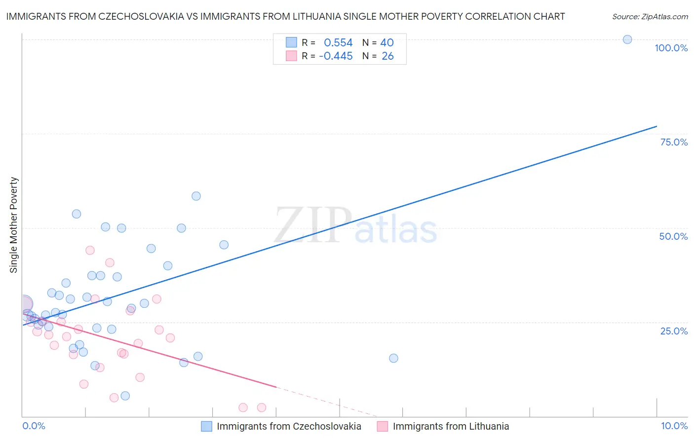 Immigrants from Czechoslovakia vs Immigrants from Lithuania Single Mother Poverty