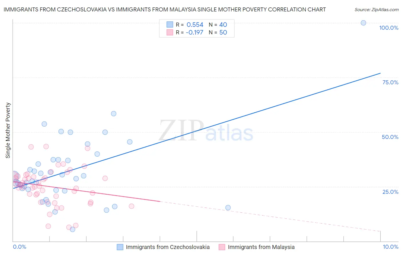 Immigrants from Czechoslovakia vs Immigrants from Malaysia Single Mother Poverty