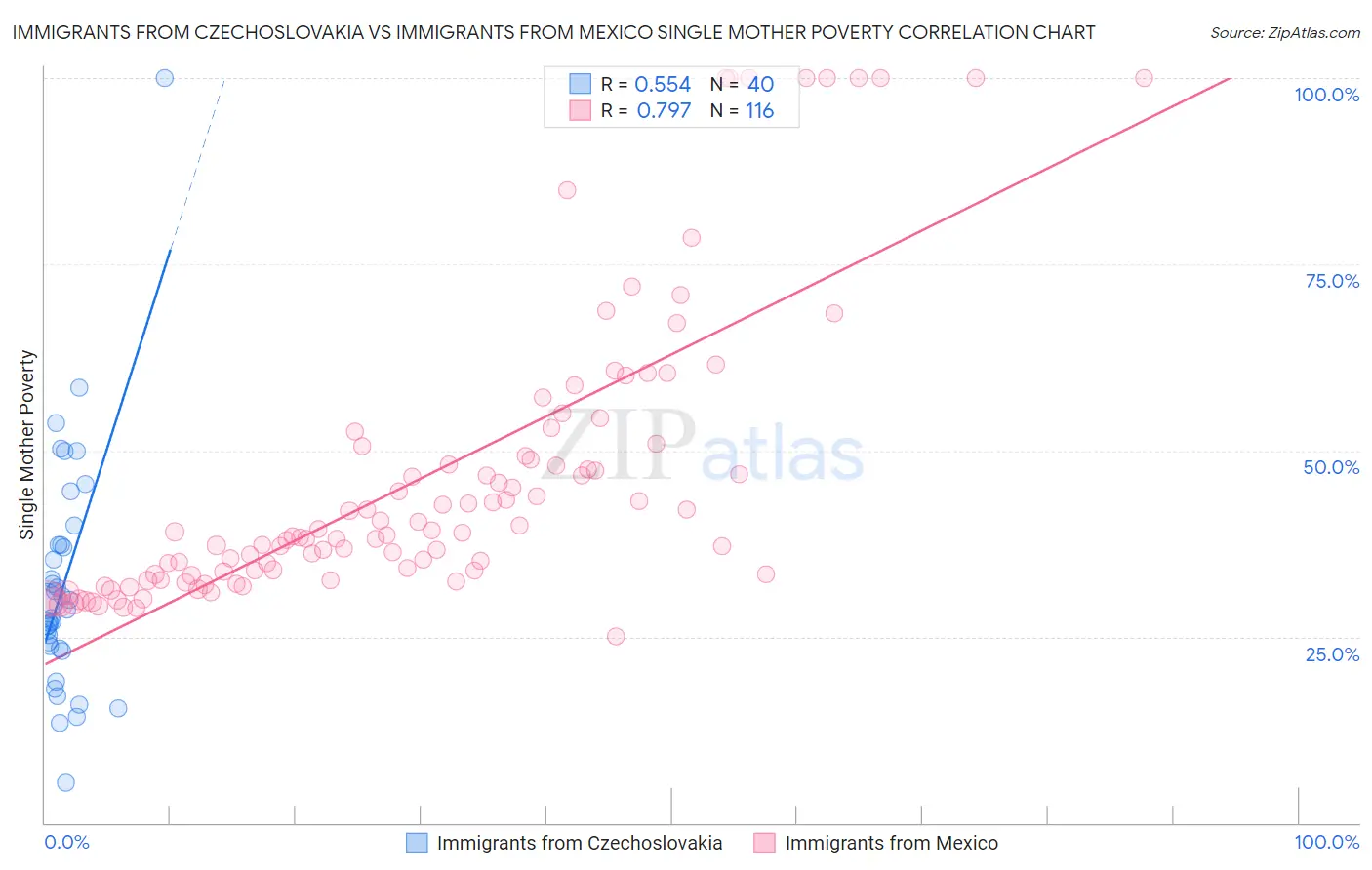 Immigrants from Czechoslovakia vs Immigrants from Mexico Single Mother Poverty