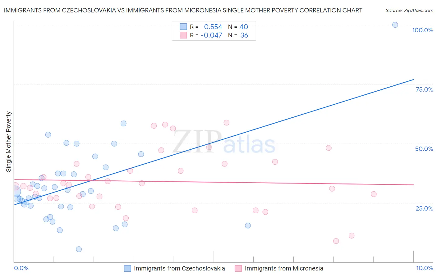 Immigrants from Czechoslovakia vs Immigrants from Micronesia Single Mother Poverty