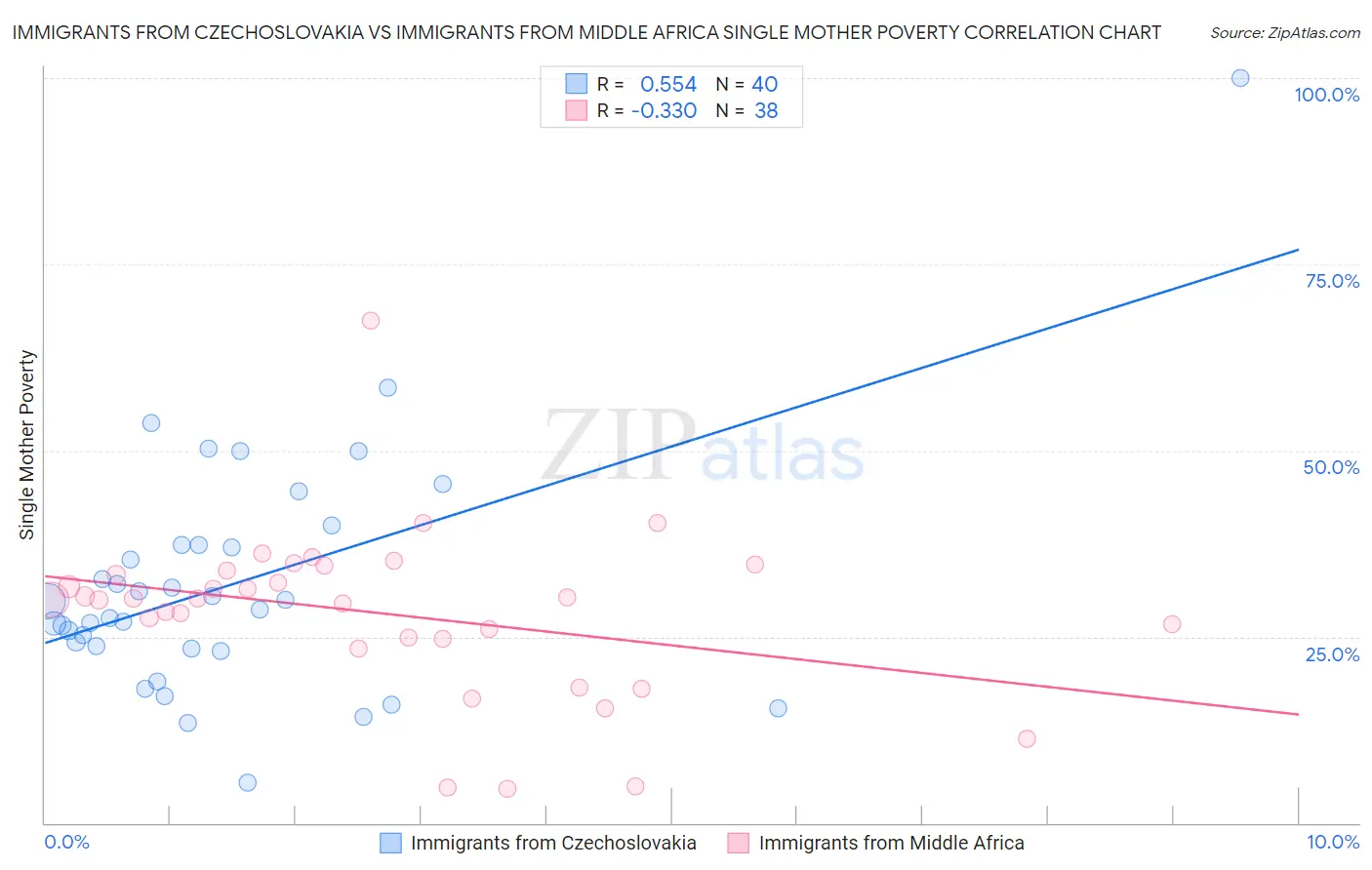 Immigrants from Czechoslovakia vs Immigrants from Middle Africa Single Mother Poverty