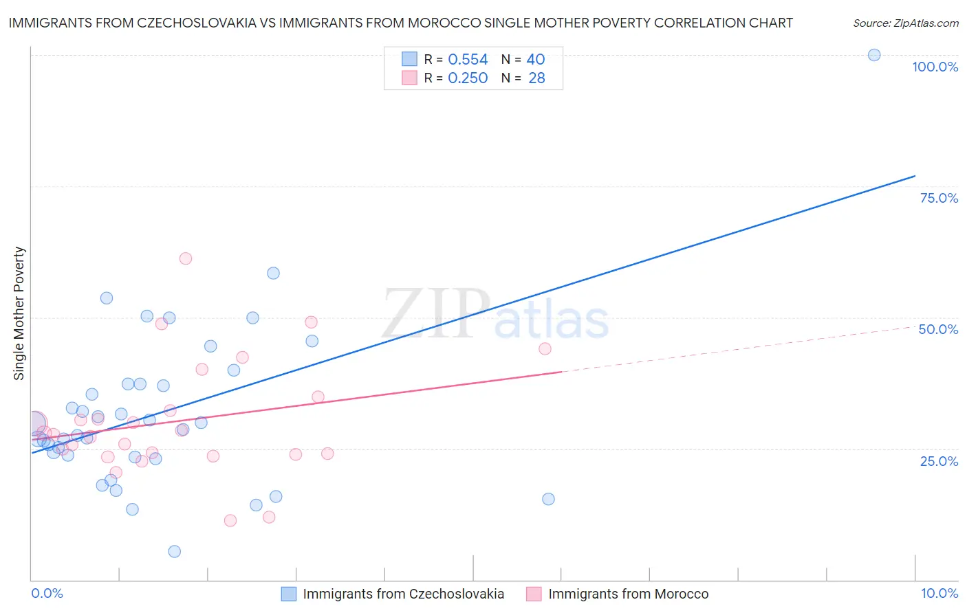 Immigrants from Czechoslovakia vs Immigrants from Morocco Single Mother Poverty