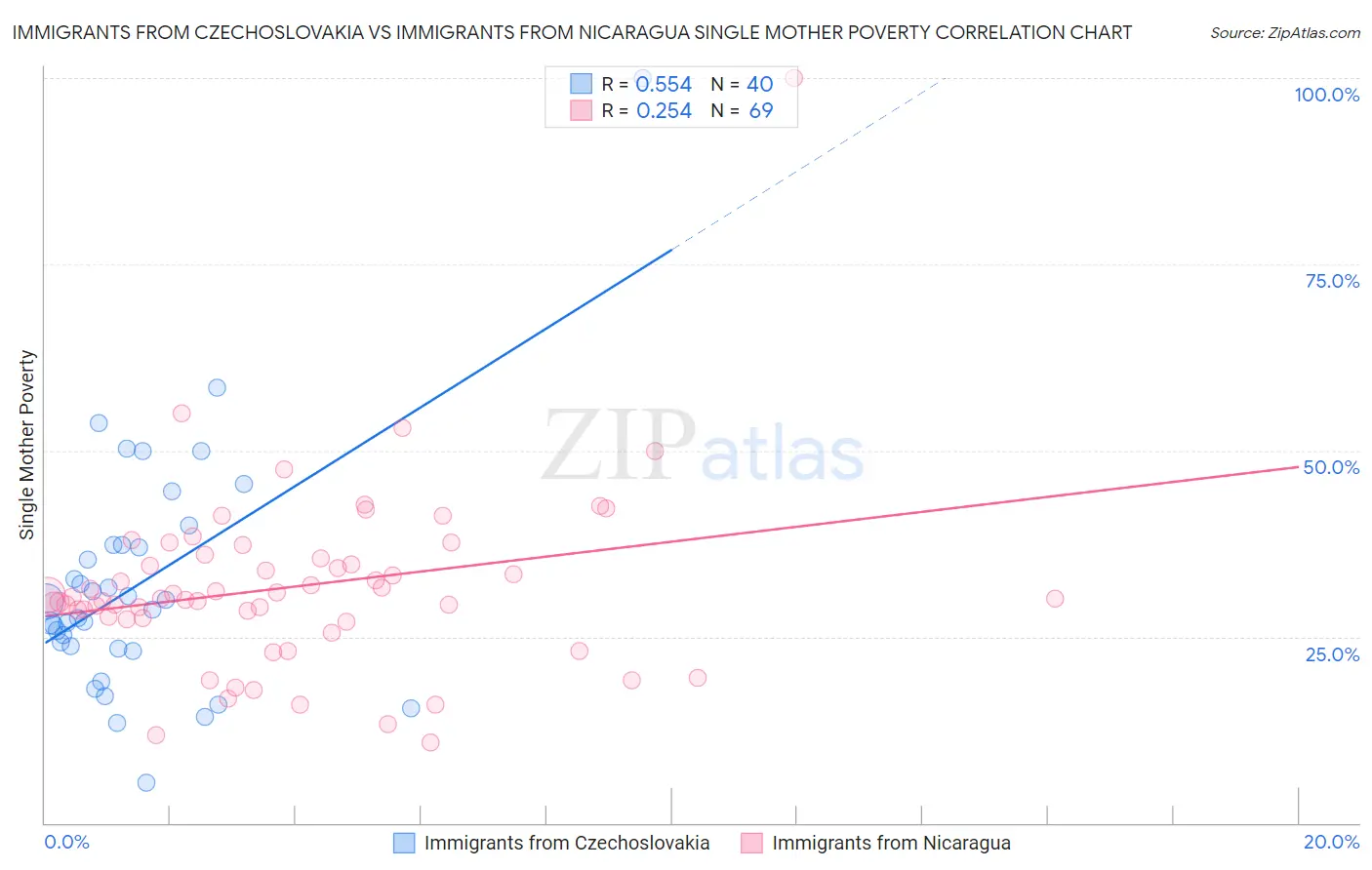 Immigrants from Czechoslovakia vs Immigrants from Nicaragua Single Mother Poverty