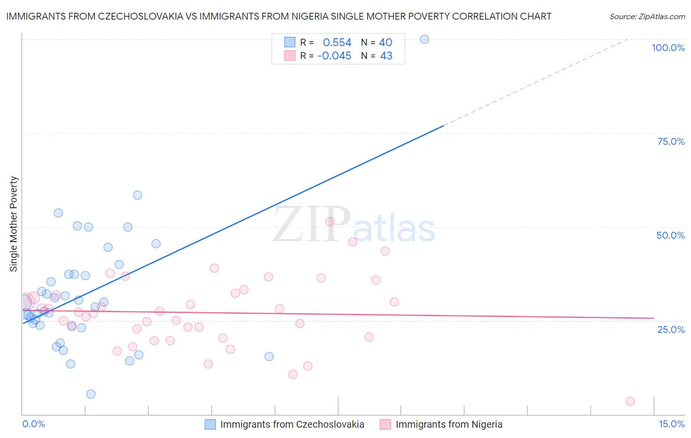 Immigrants from Czechoslovakia vs Immigrants from Nigeria Single Mother Poverty
