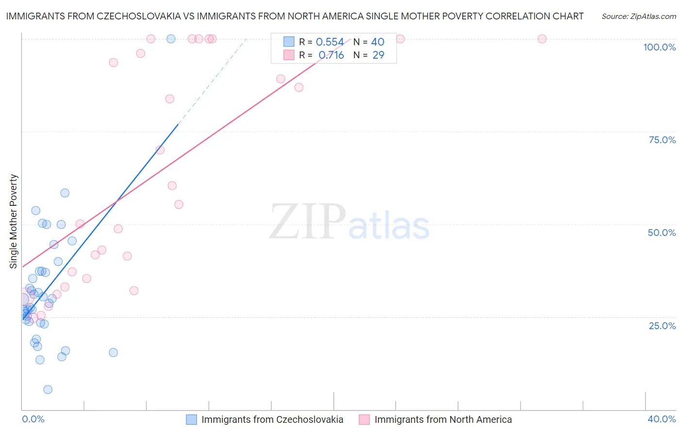 Immigrants from Czechoslovakia vs Immigrants from North America Single Mother Poverty