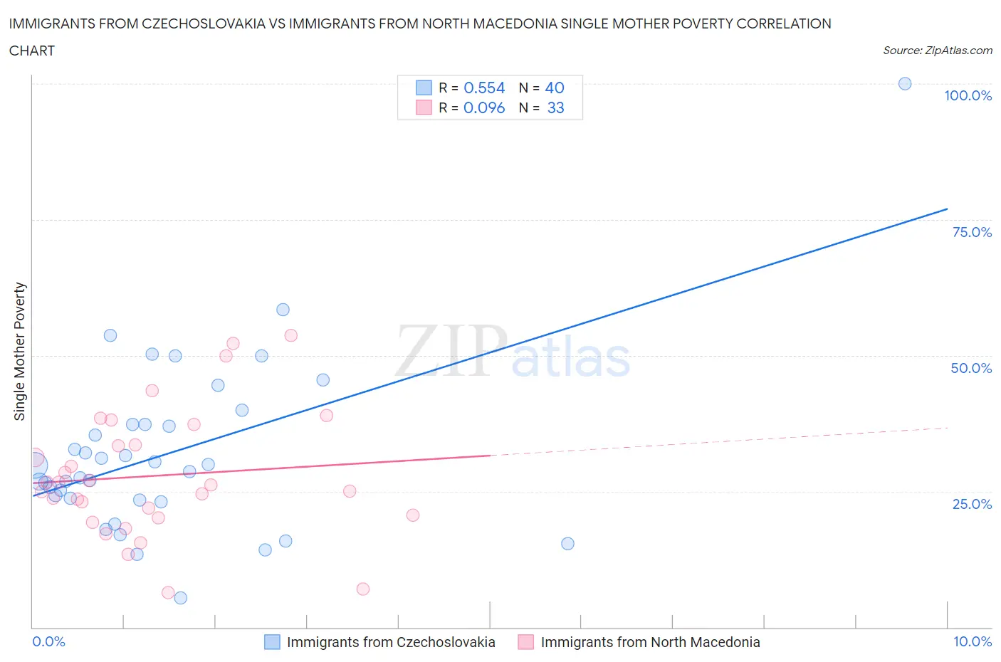 Immigrants from Czechoslovakia vs Immigrants from North Macedonia Single Mother Poverty