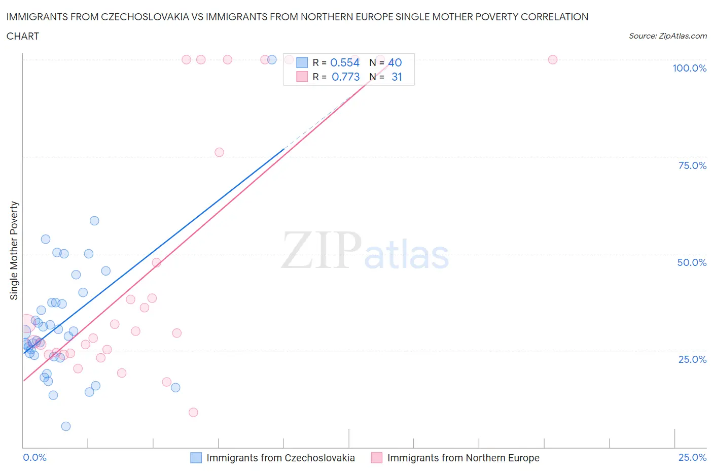 Immigrants from Czechoslovakia vs Immigrants from Northern Europe Single Mother Poverty