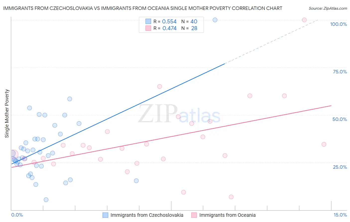 Immigrants from Czechoslovakia vs Immigrants from Oceania Single Mother Poverty