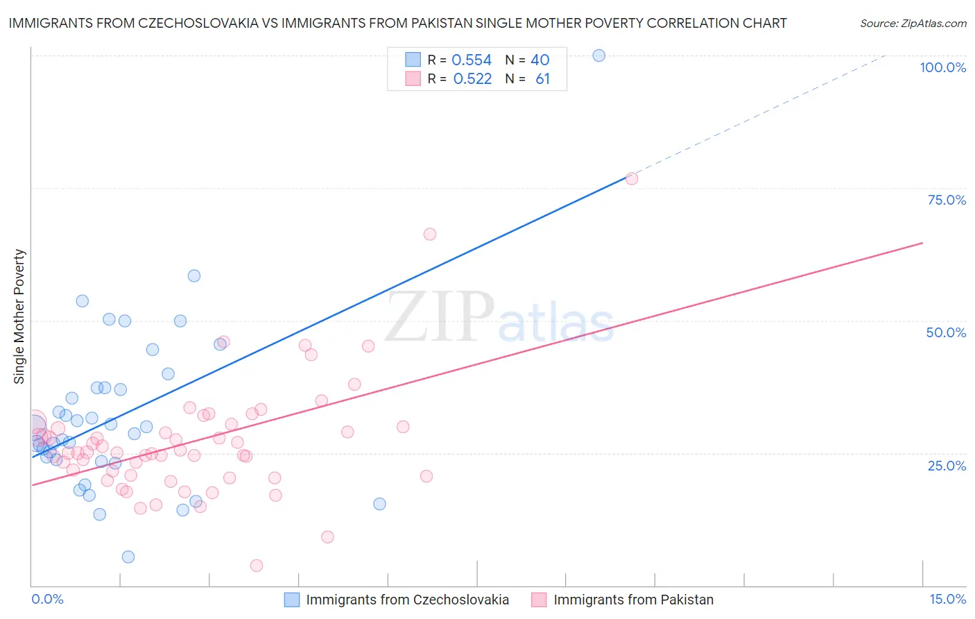 Immigrants from Czechoslovakia vs Immigrants from Pakistan Single Mother Poverty