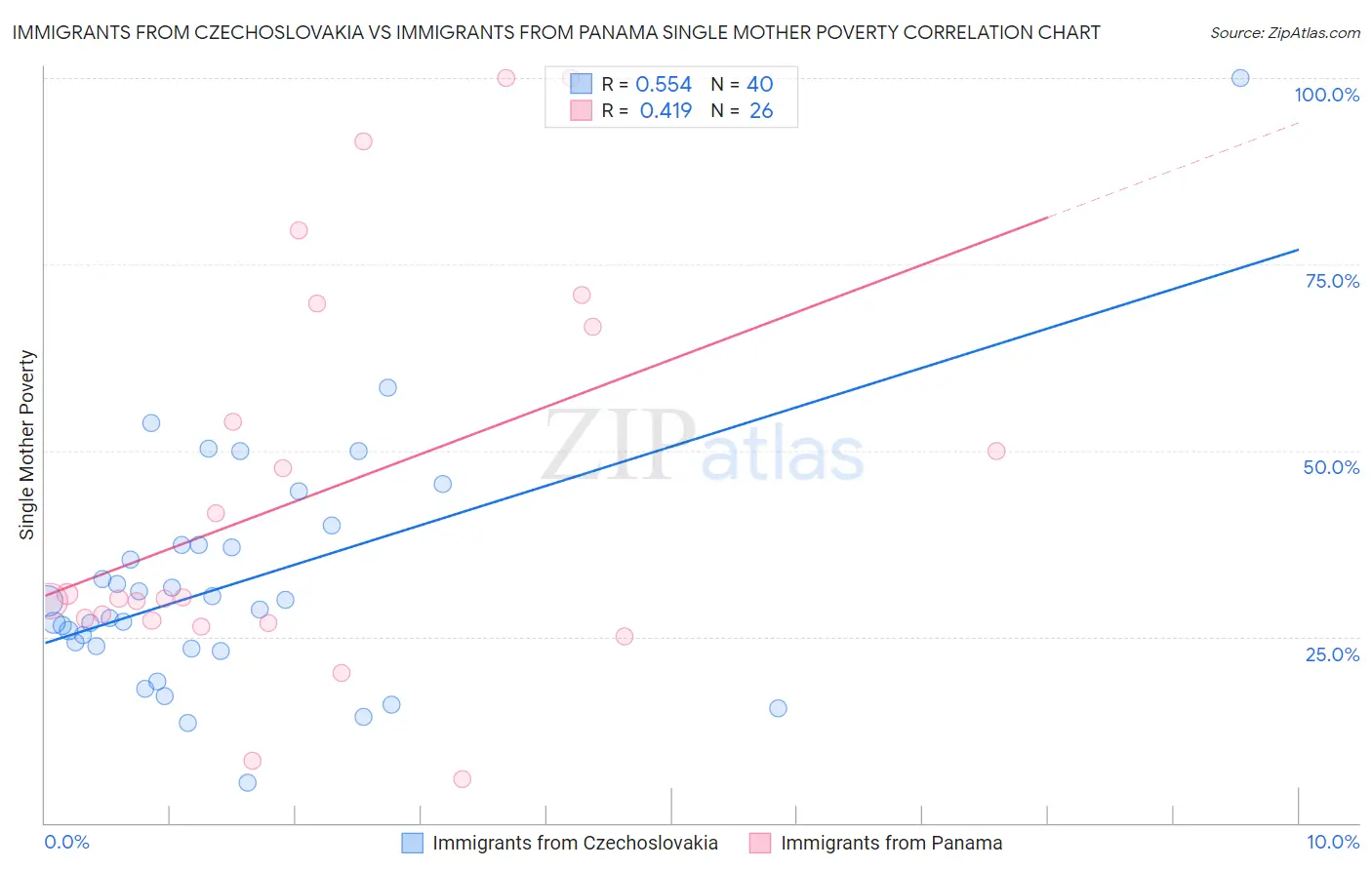 Immigrants from Czechoslovakia vs Immigrants from Panama Single Mother Poverty