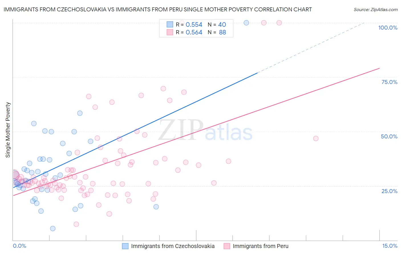 Immigrants from Czechoslovakia vs Immigrants from Peru Single Mother Poverty