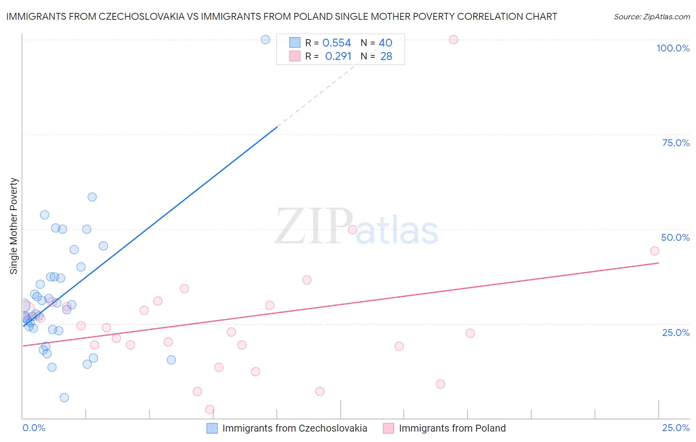 Immigrants from Czechoslovakia vs Immigrants from Poland Single Mother Poverty