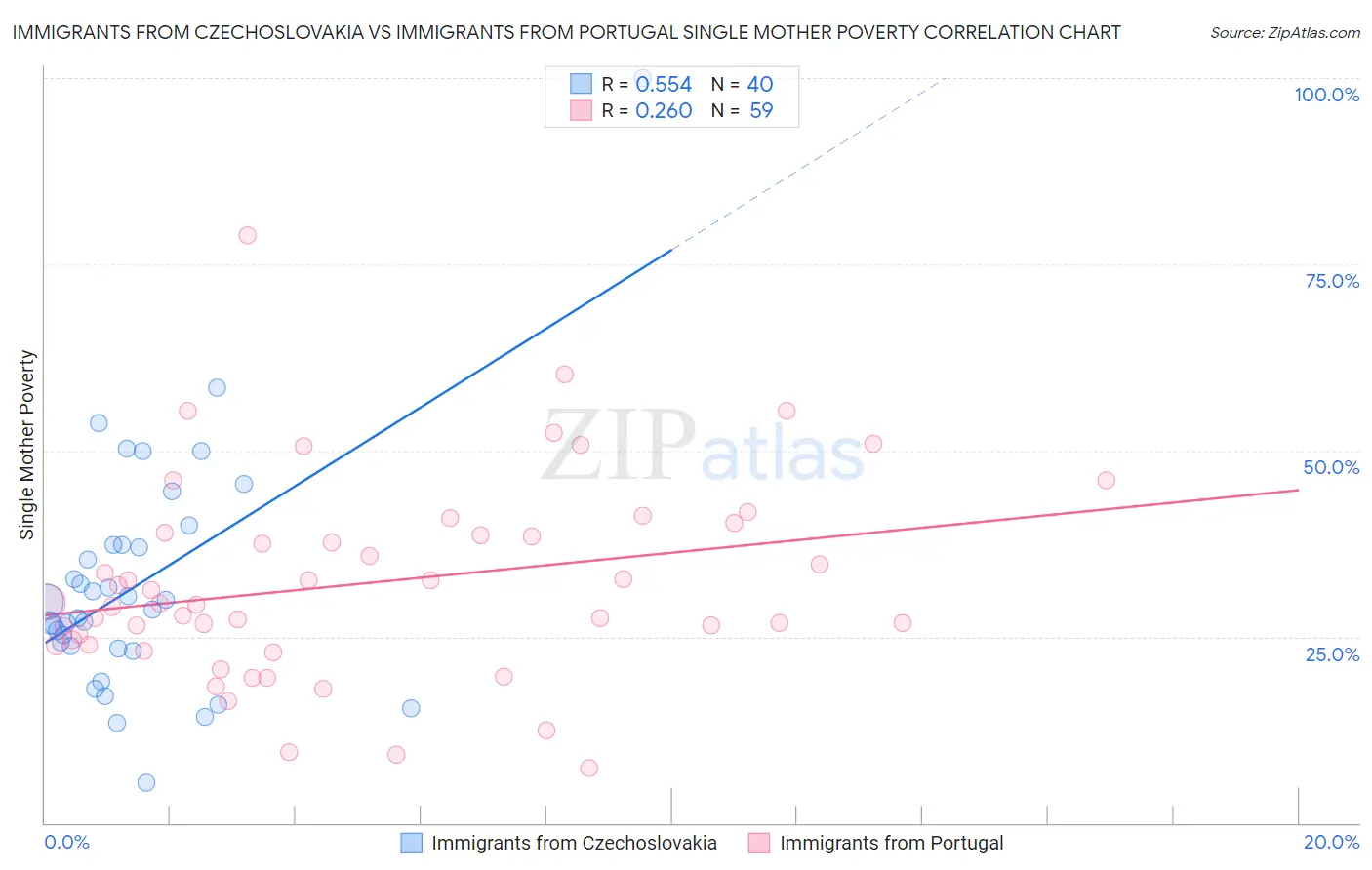 Immigrants from Czechoslovakia vs Immigrants from Portugal Single Mother Poverty