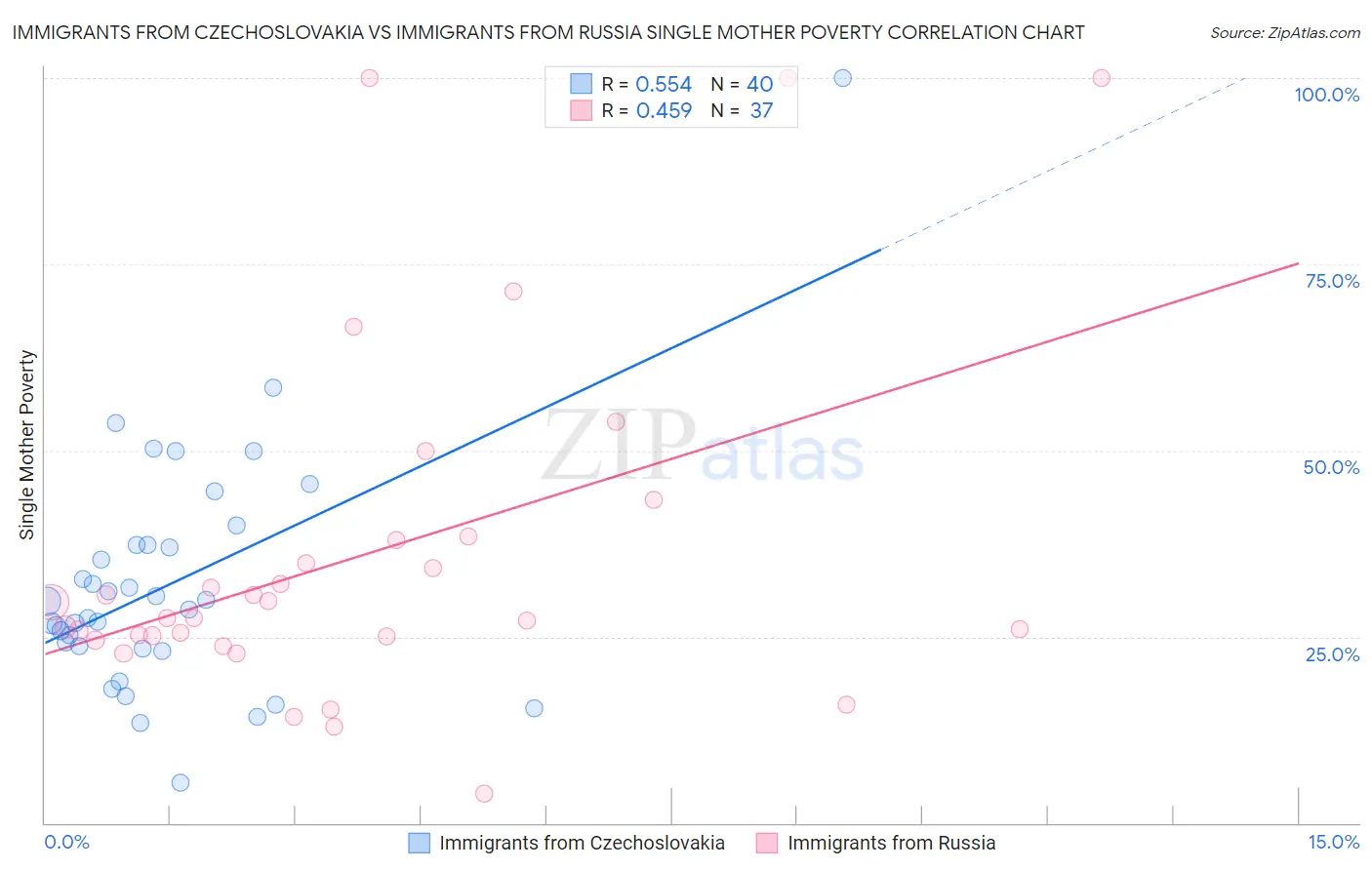 Immigrants from Czechoslovakia vs Immigrants from Russia Single Mother Poverty