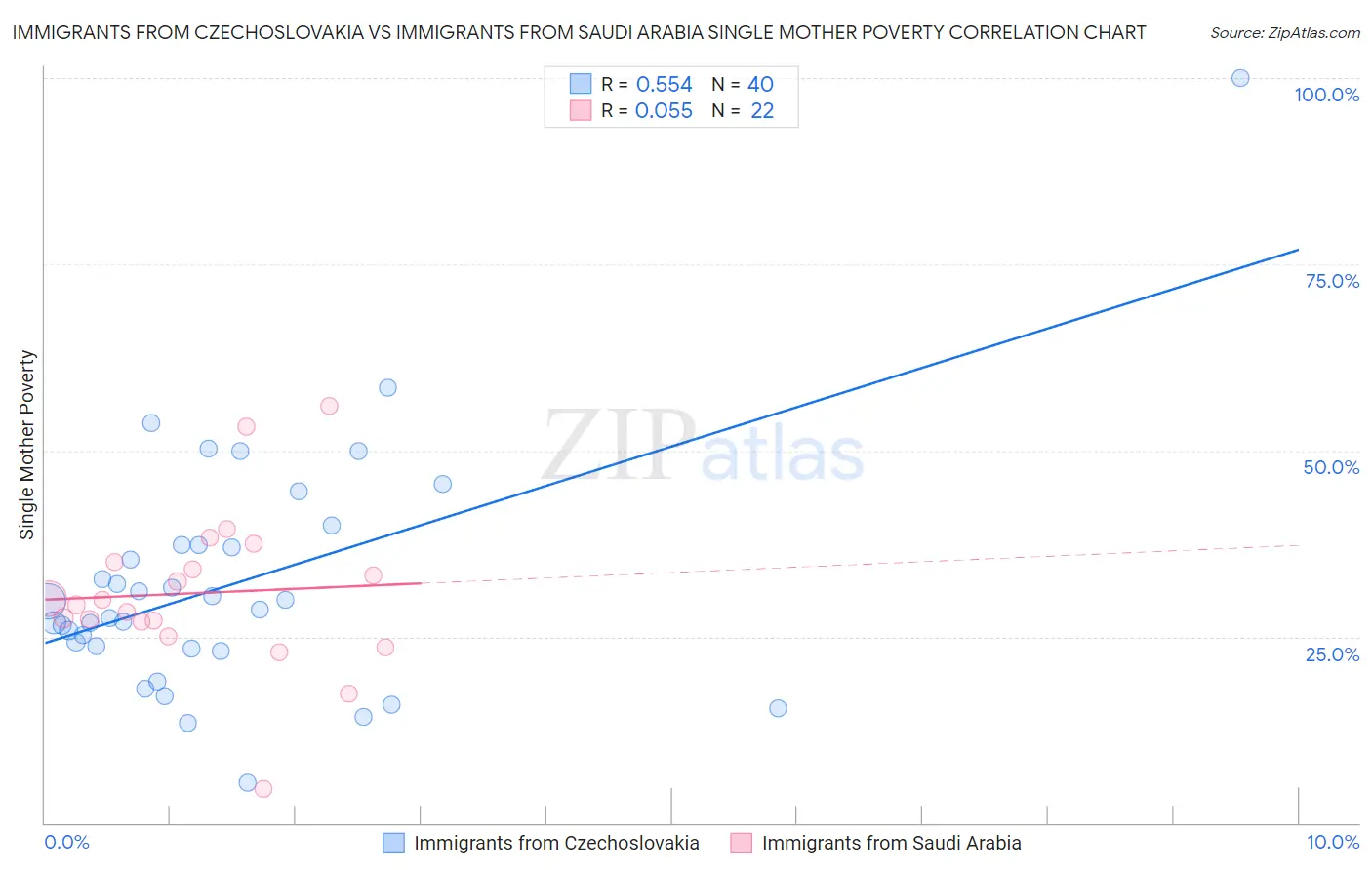 Immigrants from Czechoslovakia vs Immigrants from Saudi Arabia Single Mother Poverty