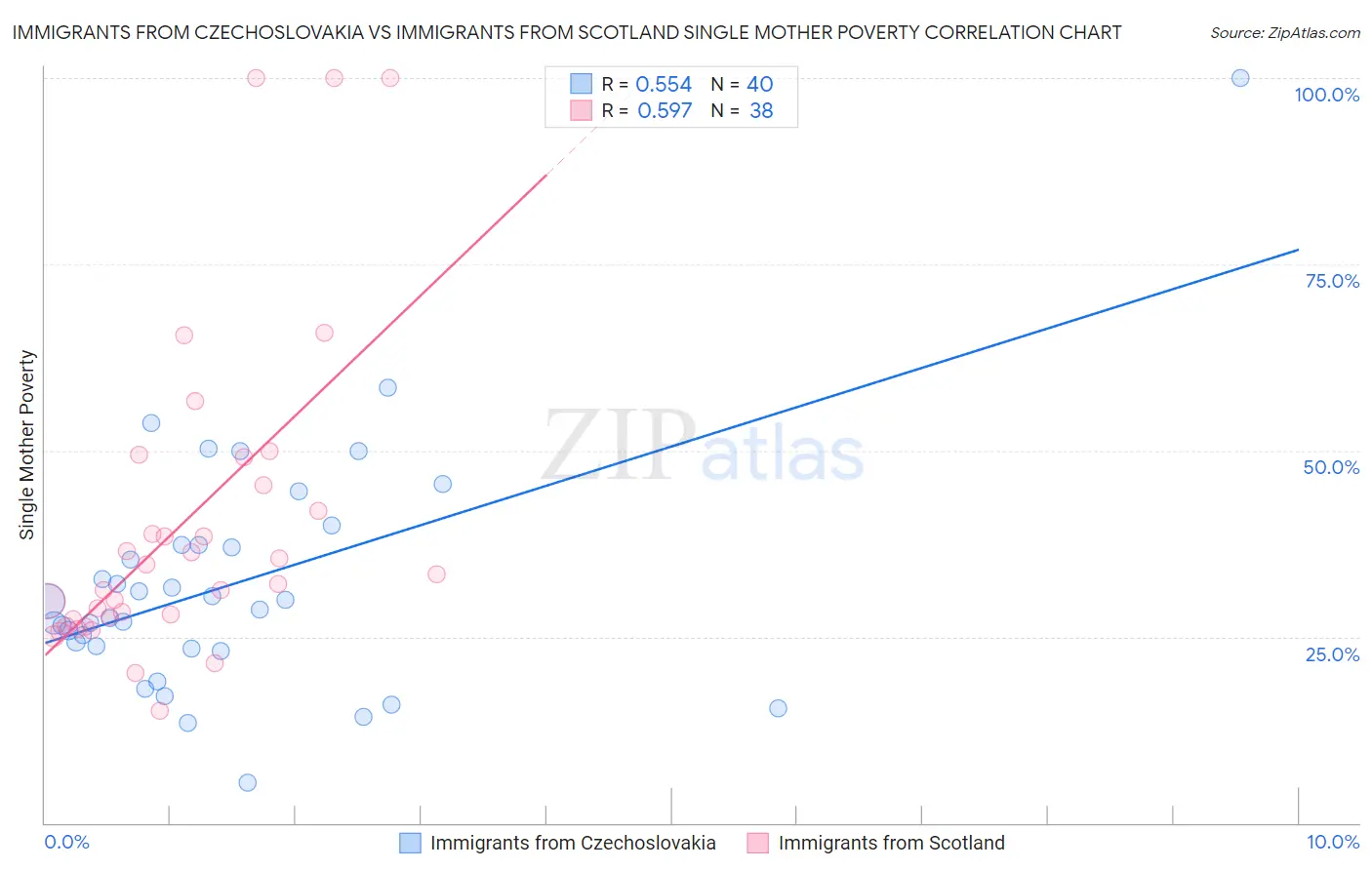 Immigrants from Czechoslovakia vs Immigrants from Scotland Single Mother Poverty