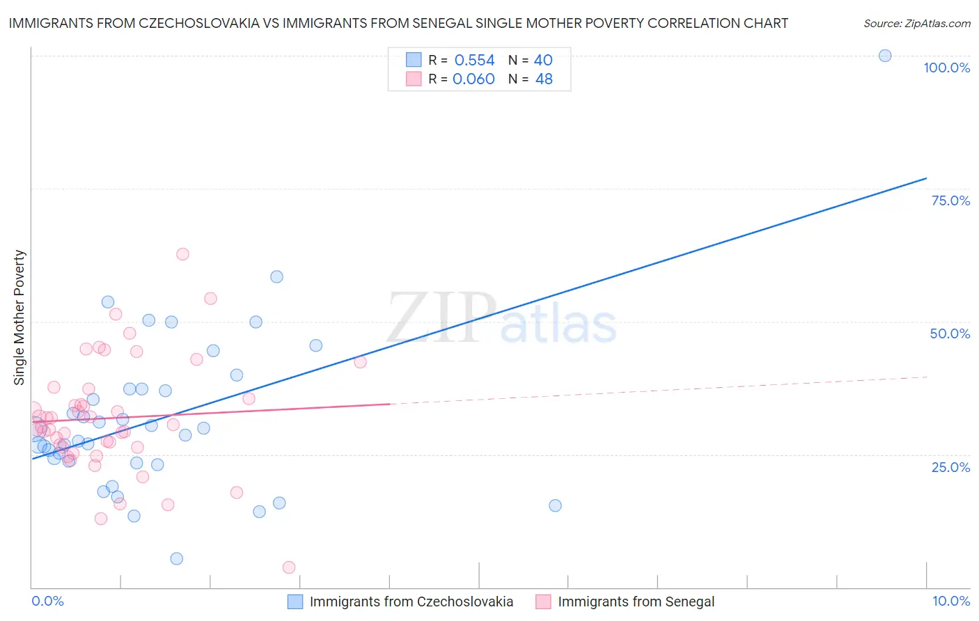 Immigrants from Czechoslovakia vs Immigrants from Senegal Single Mother Poverty