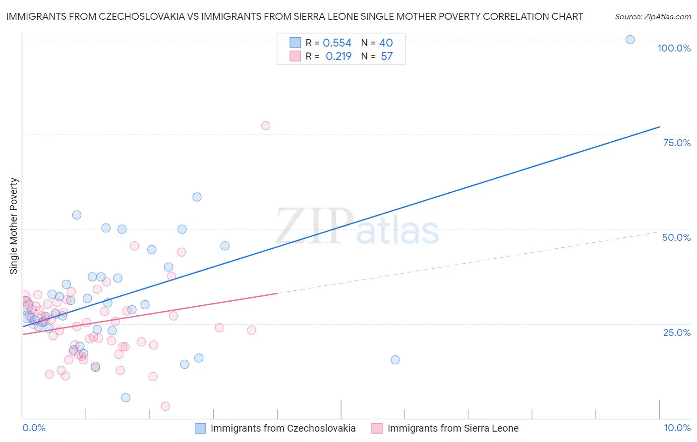 Immigrants from Czechoslovakia vs Immigrants from Sierra Leone Single Mother Poverty