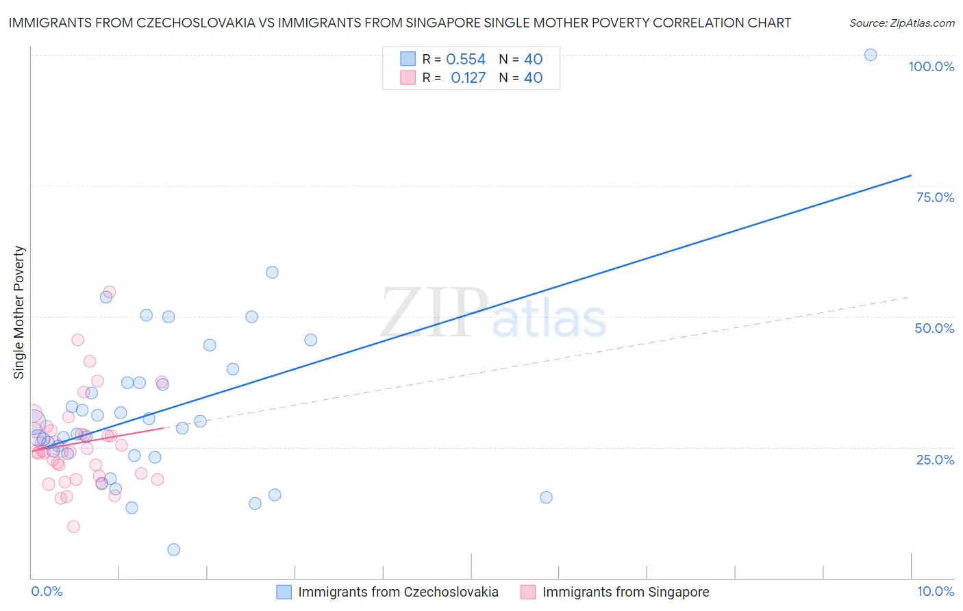 Immigrants from Czechoslovakia vs Immigrants from Singapore Single Mother Poverty