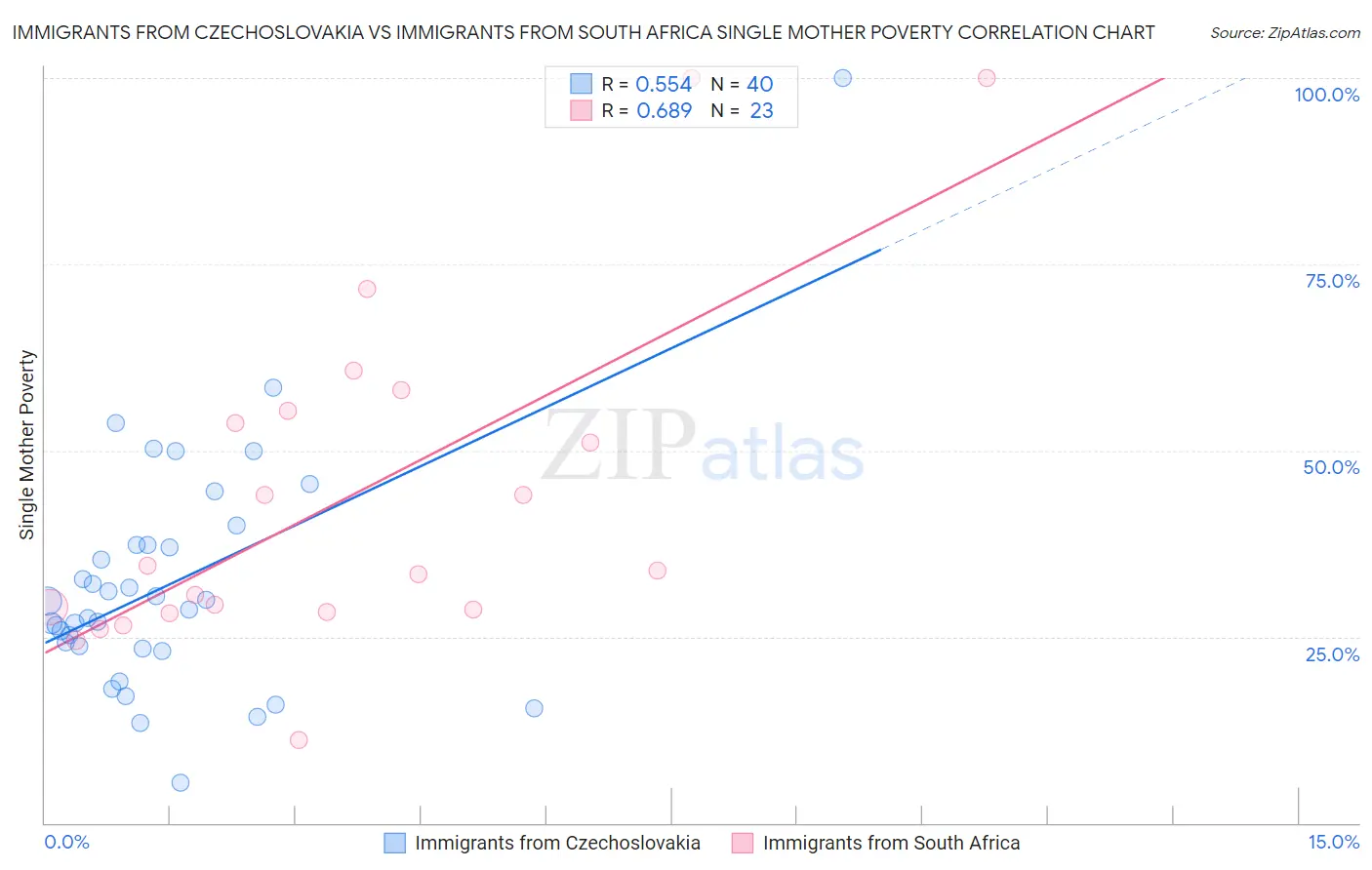 Immigrants from Czechoslovakia vs Immigrants from South Africa Single Mother Poverty