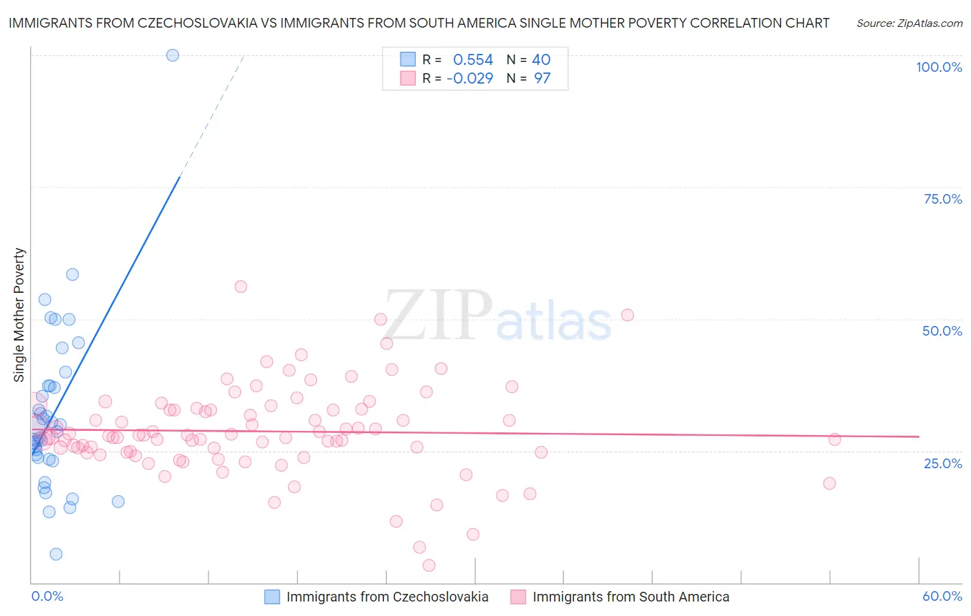 Immigrants from Czechoslovakia vs Immigrants from South America Single Mother Poverty