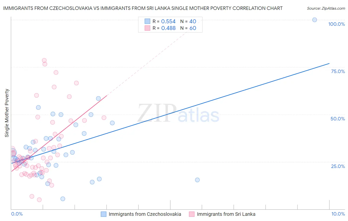 Immigrants from Czechoslovakia vs Immigrants from Sri Lanka Single Mother Poverty
