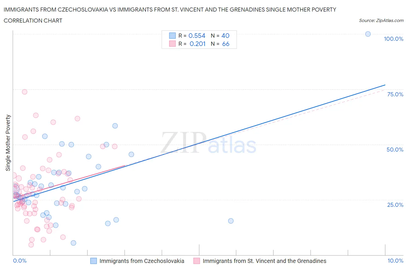 Immigrants from Czechoslovakia vs Immigrants from St. Vincent and the Grenadines Single Mother Poverty