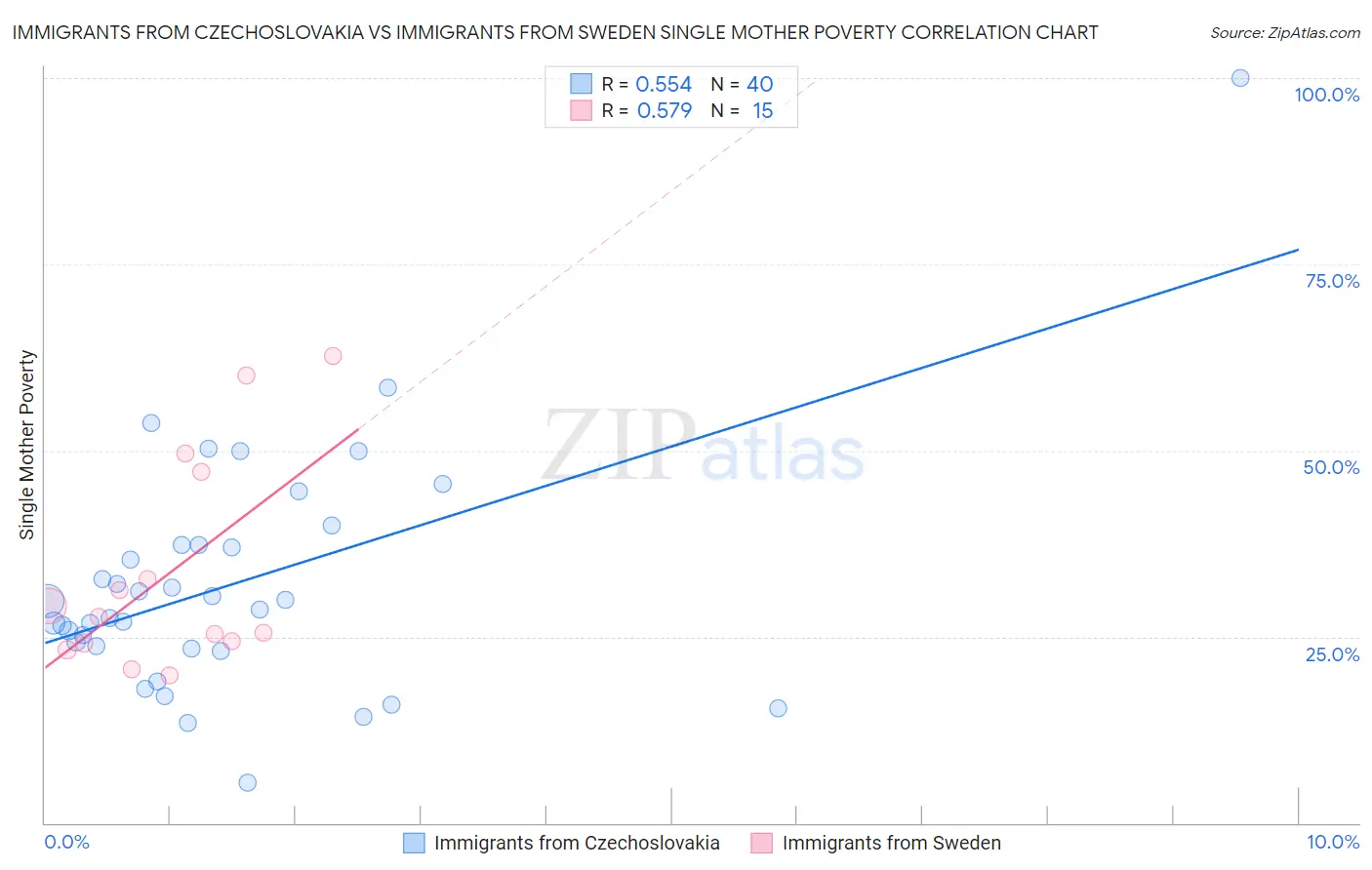 Immigrants from Czechoslovakia vs Immigrants from Sweden Single Mother Poverty