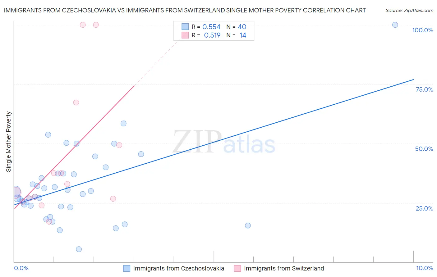 Immigrants from Czechoslovakia vs Immigrants from Switzerland Single Mother Poverty
