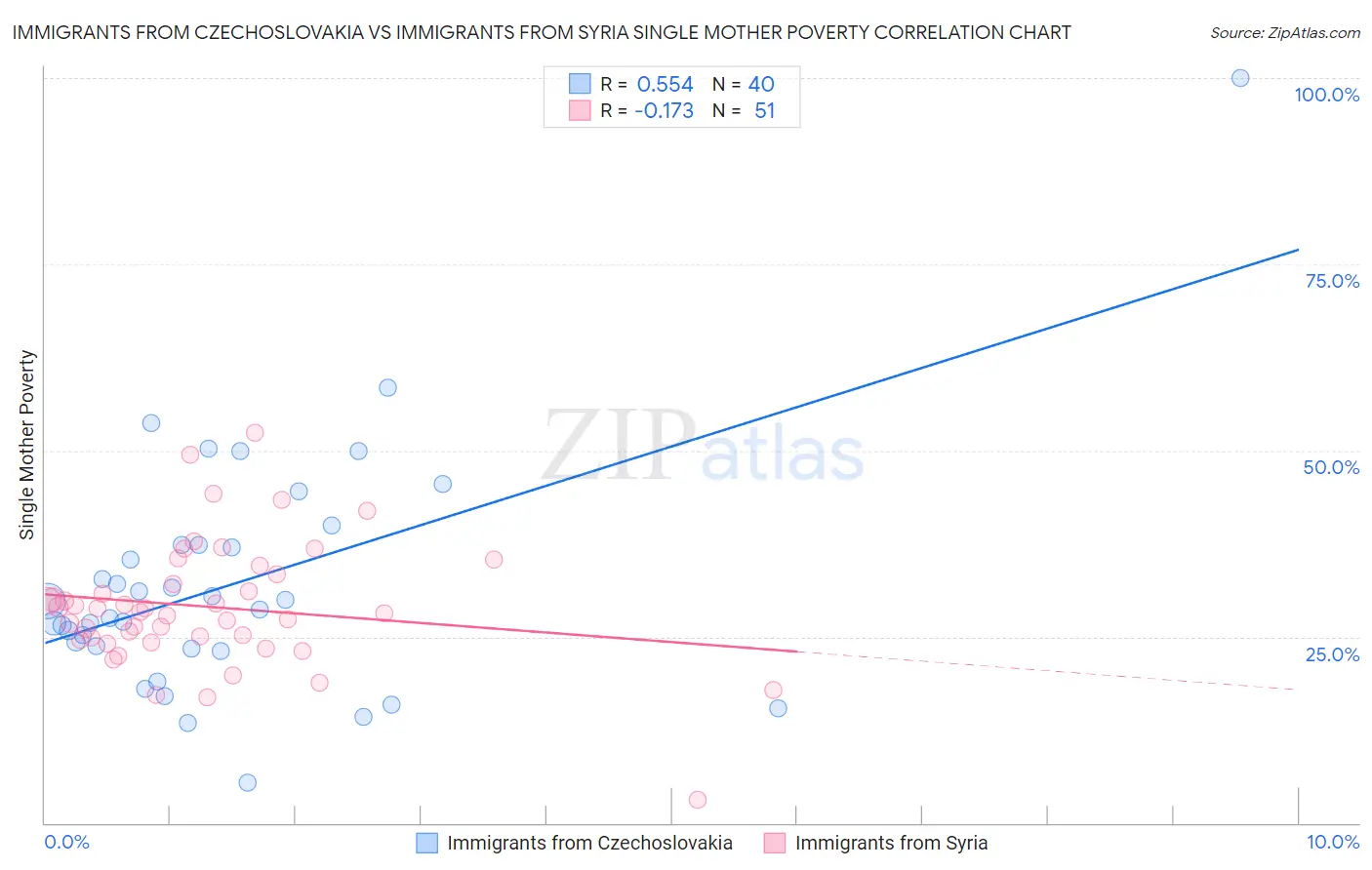 Immigrants from Czechoslovakia vs Immigrants from Syria Single Mother Poverty