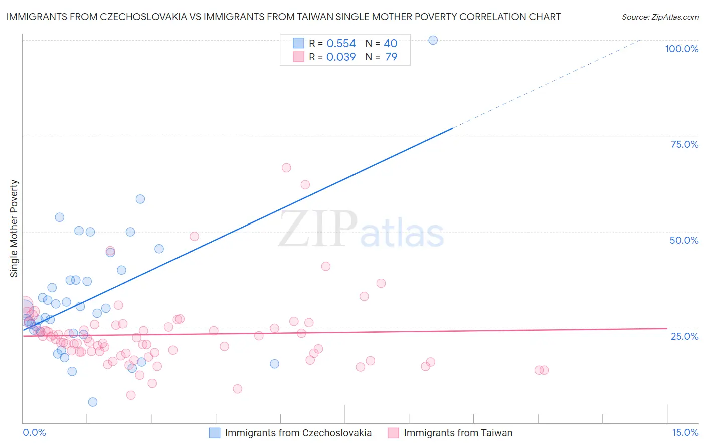 Immigrants from Czechoslovakia vs Immigrants from Taiwan Single Mother Poverty