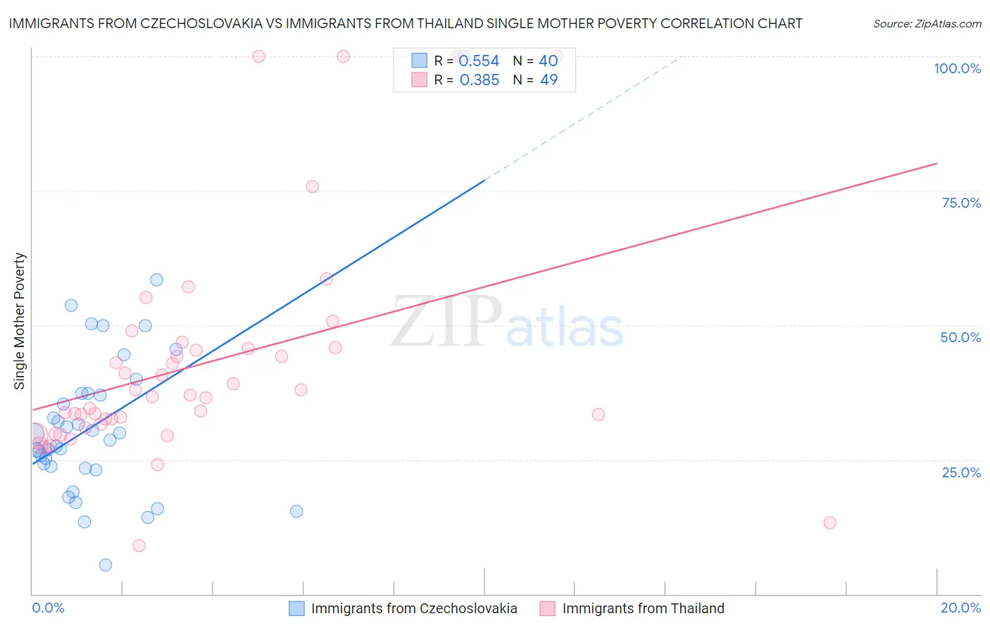 Immigrants from Czechoslovakia vs Immigrants from Thailand Single Mother Poverty