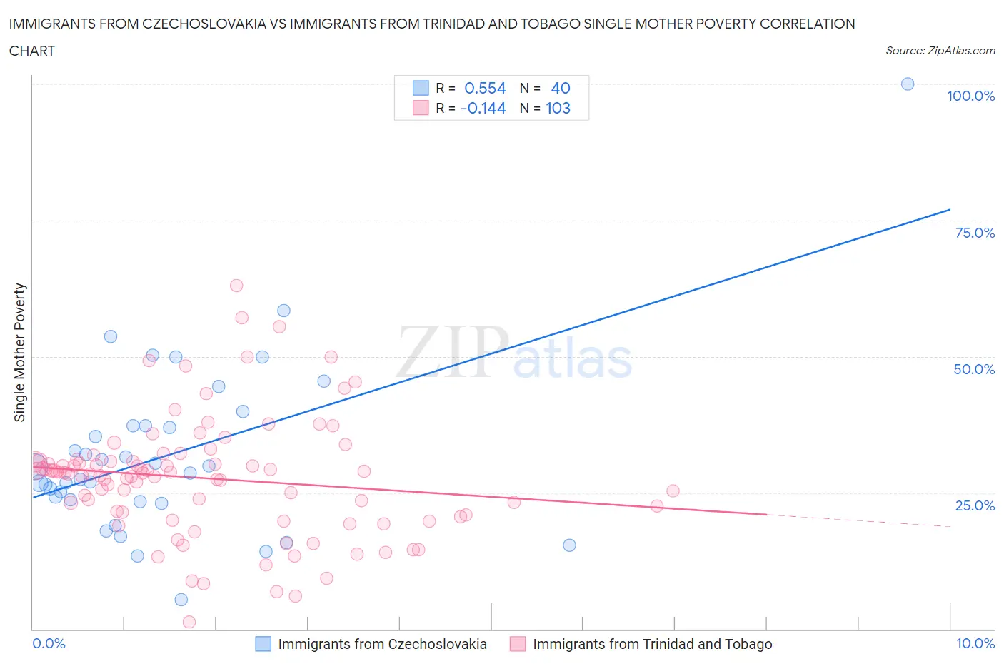 Immigrants from Czechoslovakia vs Immigrants from Trinidad and Tobago Single Mother Poverty