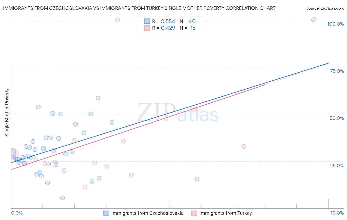 Immigrants from Czechoslovakia vs Immigrants from Turkey Single Mother Poverty