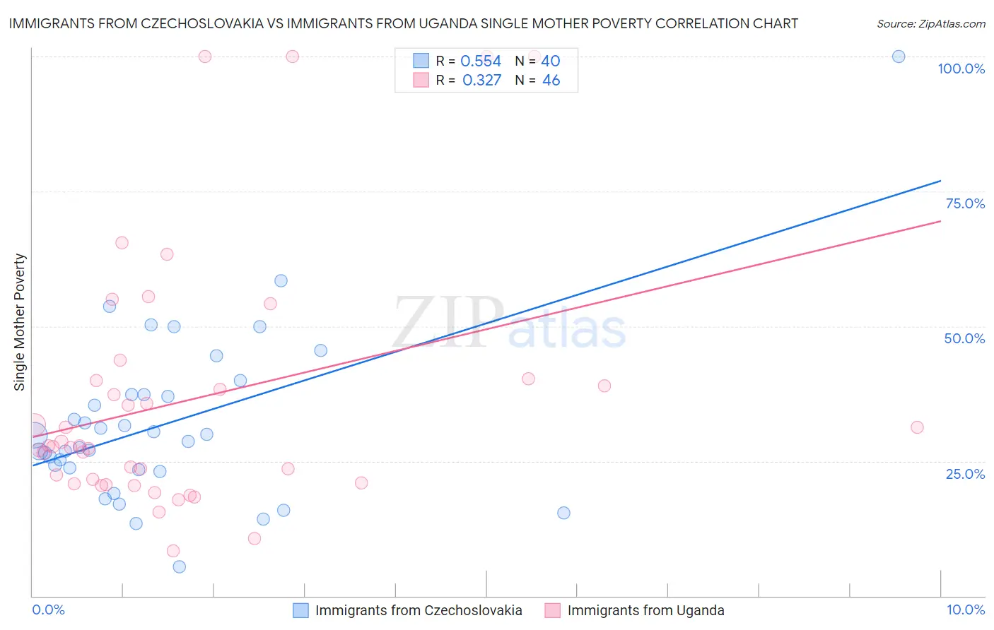 Immigrants from Czechoslovakia vs Immigrants from Uganda Single Mother Poverty