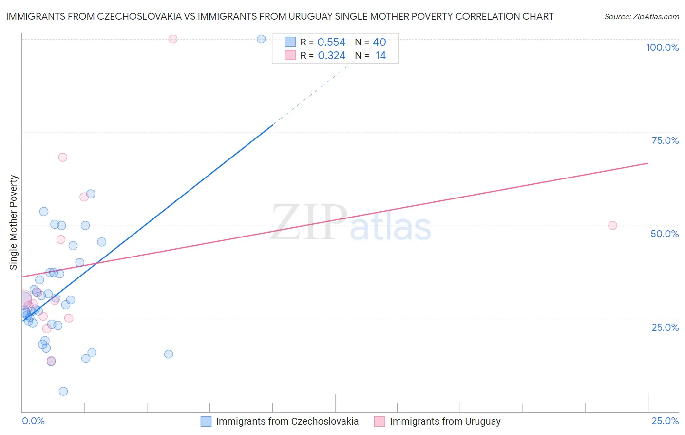 Immigrants from Czechoslovakia vs Immigrants from Uruguay Single Mother Poverty