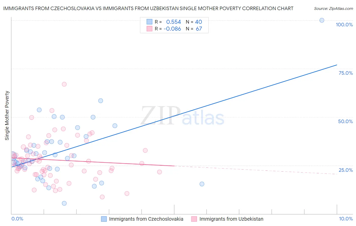 Immigrants from Czechoslovakia vs Immigrants from Uzbekistan Single Mother Poverty