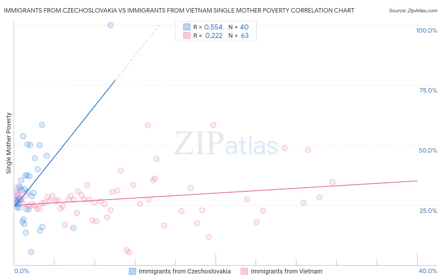 Immigrants from Czechoslovakia vs Immigrants from Vietnam Single Mother Poverty