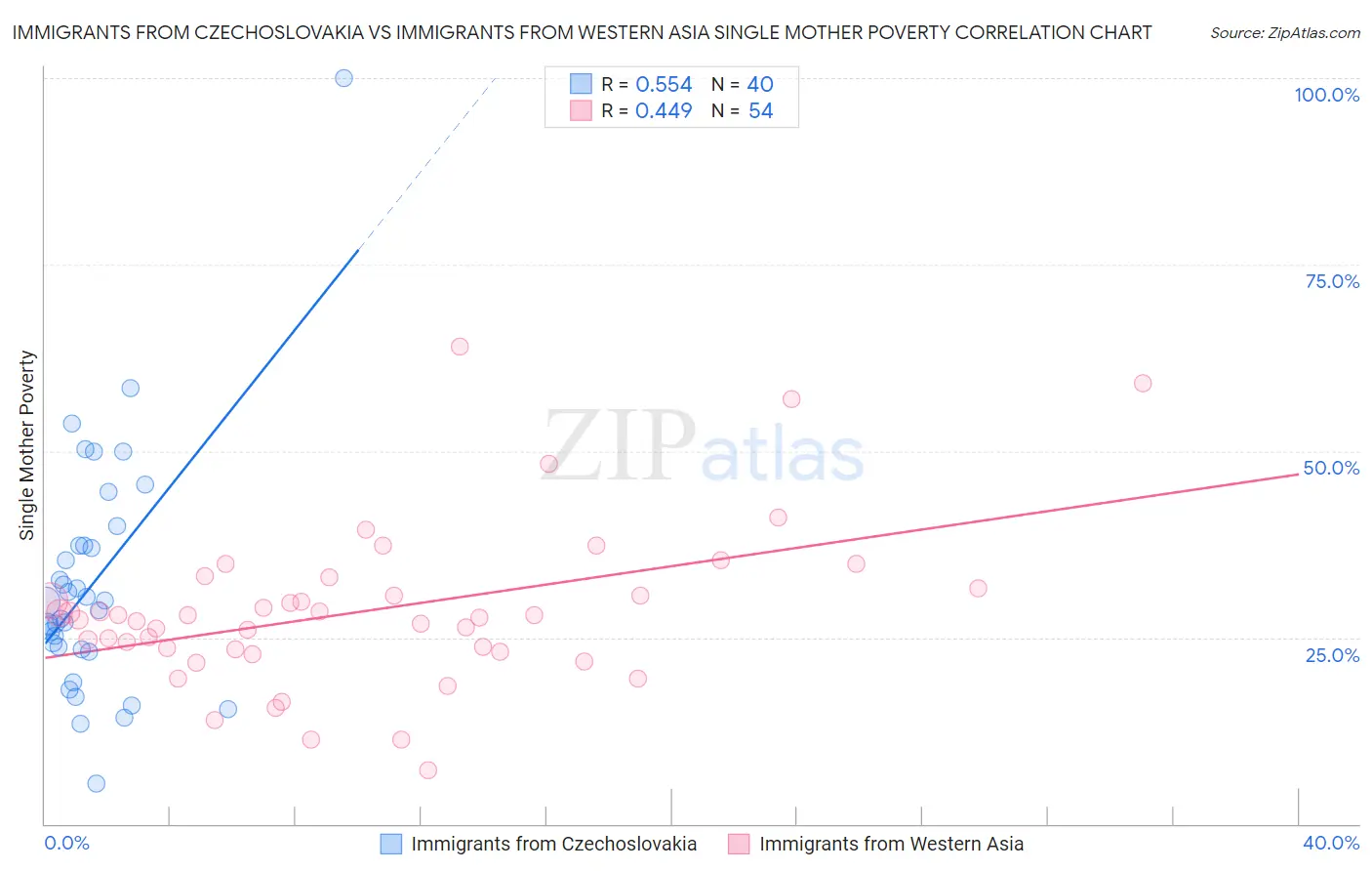 Immigrants from Czechoslovakia vs Immigrants from Western Asia Single Mother Poverty
