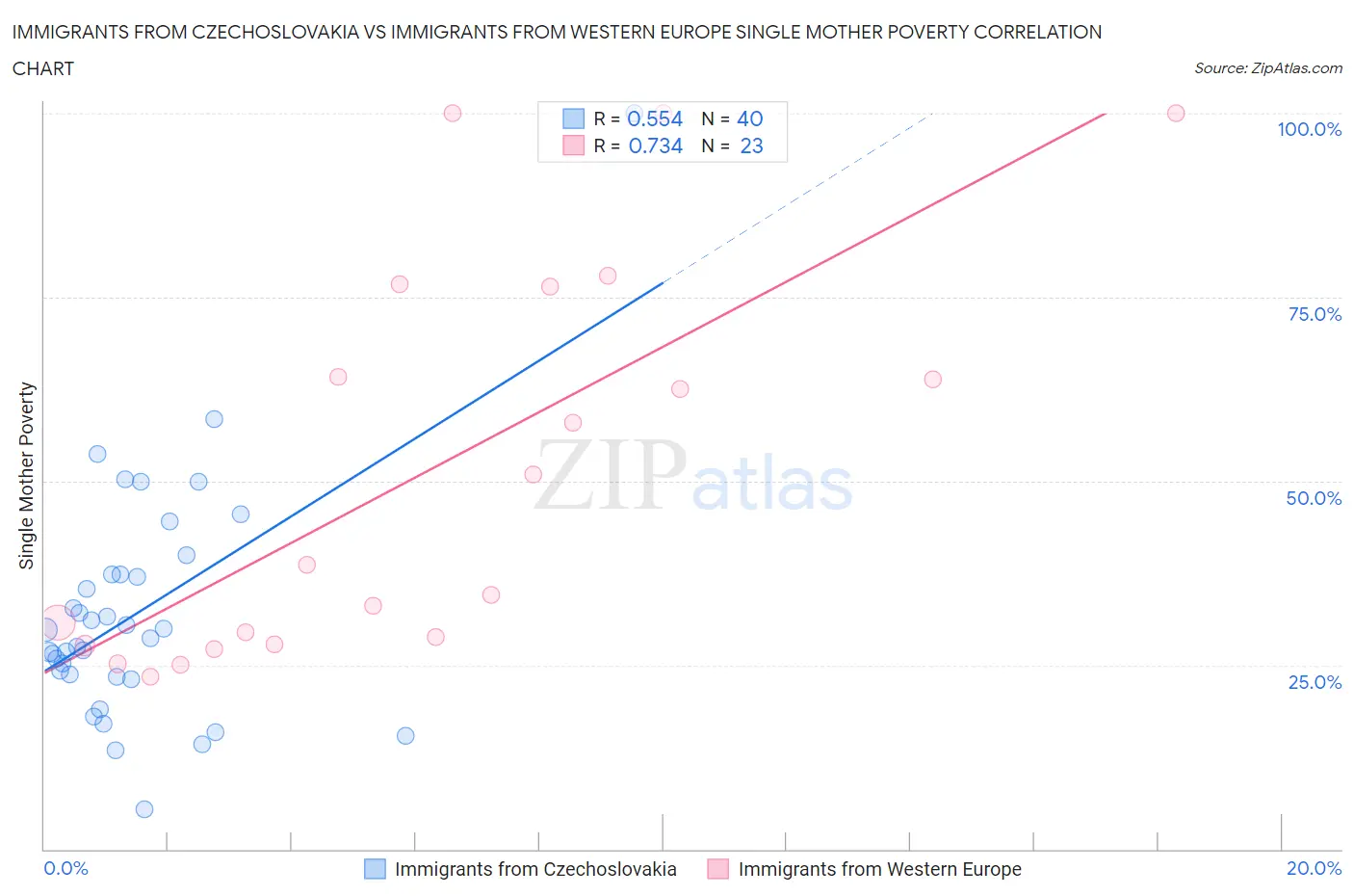 Immigrants from Czechoslovakia vs Immigrants from Western Europe Single Mother Poverty