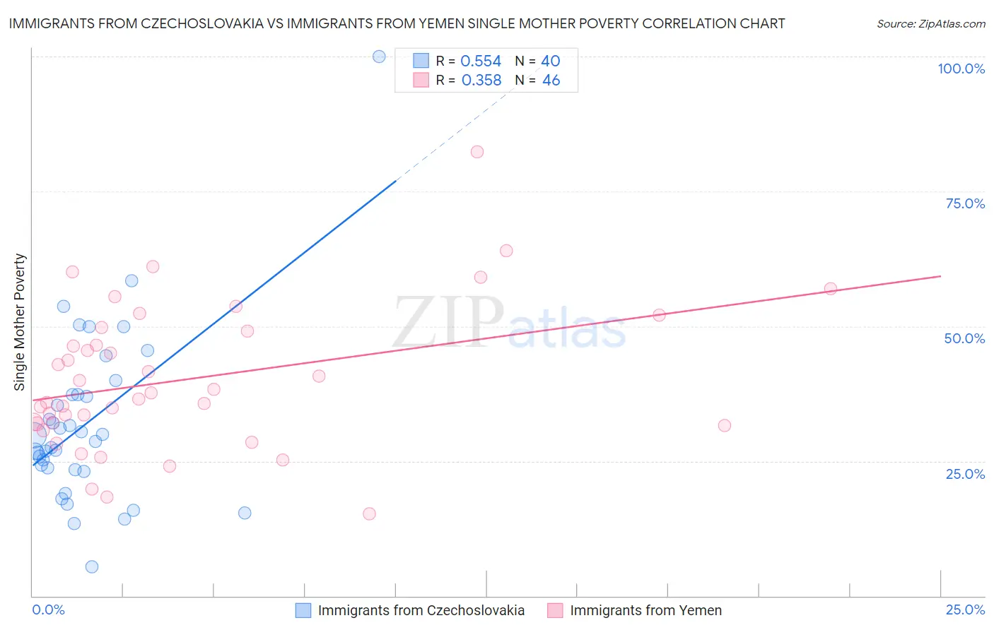 Immigrants from Czechoslovakia vs Immigrants from Yemen Single Mother Poverty