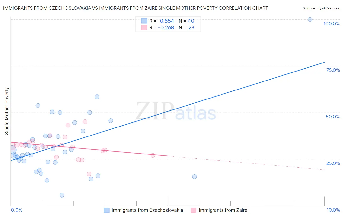 Immigrants from Czechoslovakia vs Immigrants from Zaire Single Mother Poverty